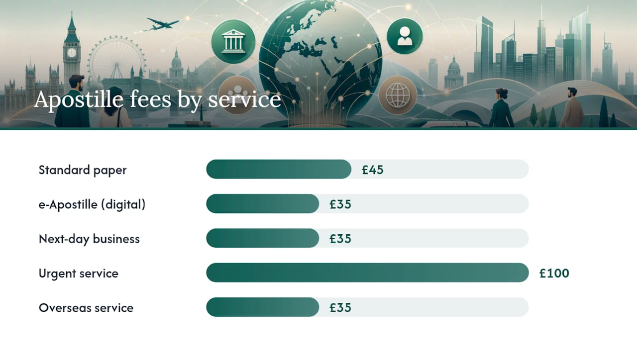 Diagram comparing UK apostille fees by service type