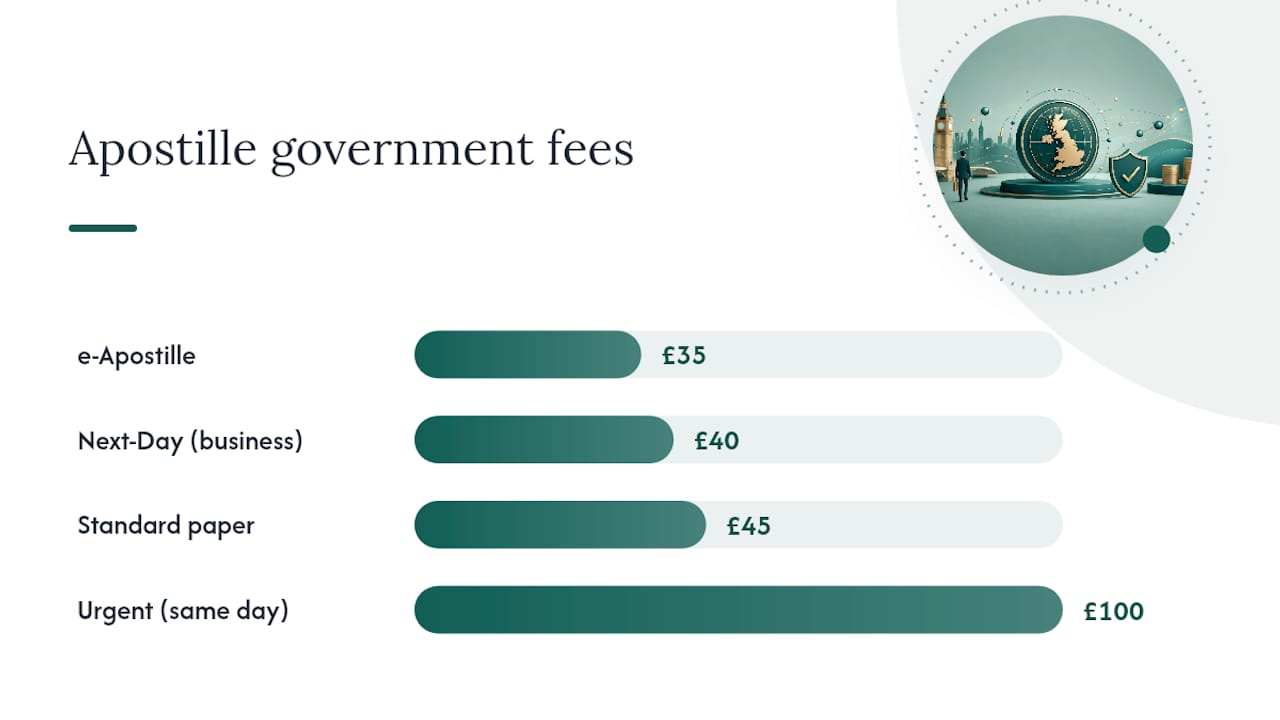 What does an apostille cost and how long does it take? — overview diagram