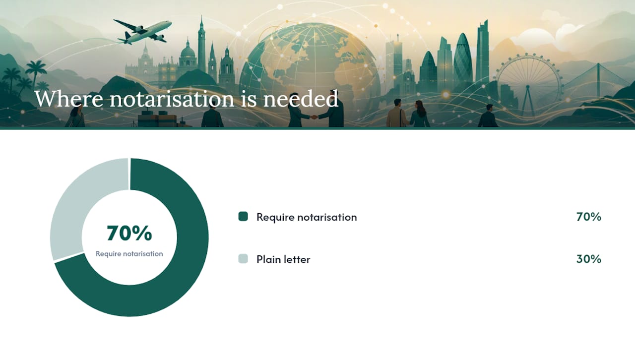 When does an authorisation letter actually need notarisation? — overview diagram
