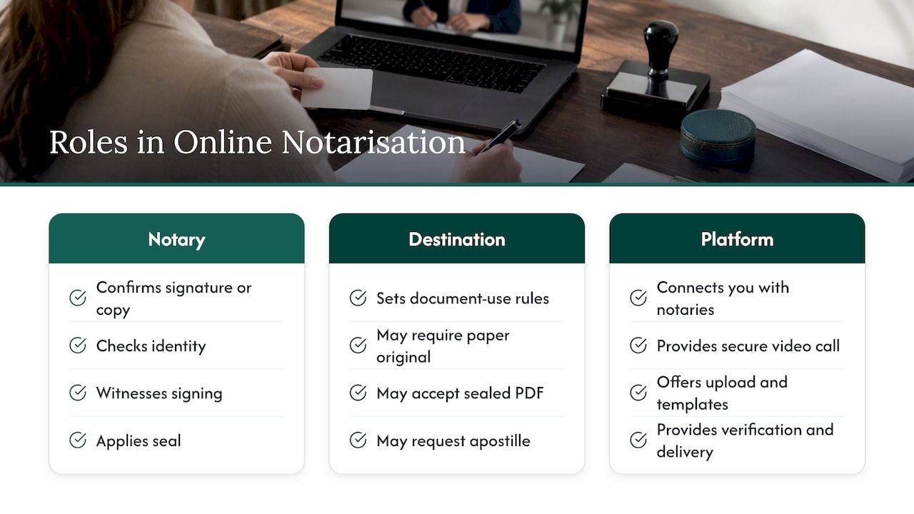 What an online notary does, and what it does not — overview diagram
