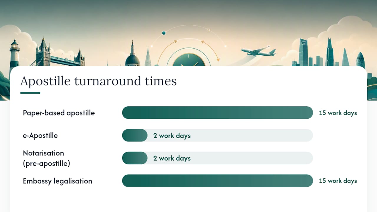 Diagram comparing UK apostille service options and times