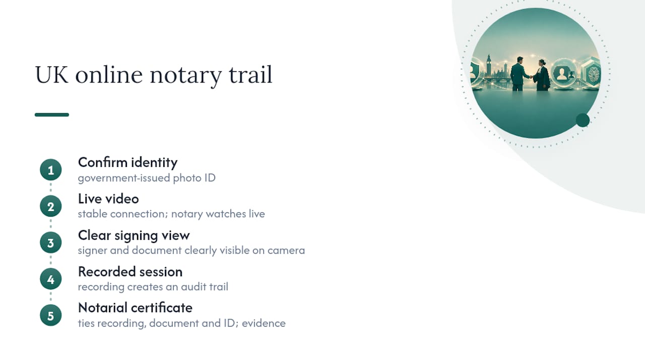 Online notarisation identity signing audit trail