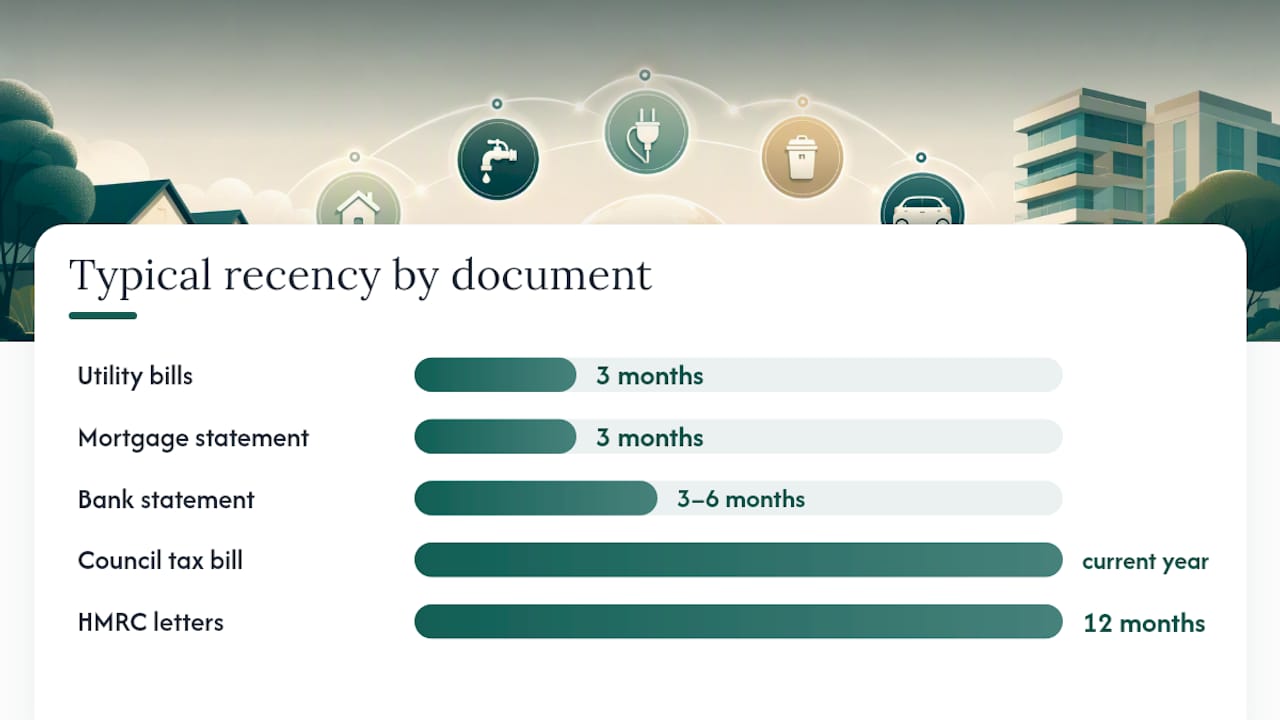 Timeline of document types with recency requirements
