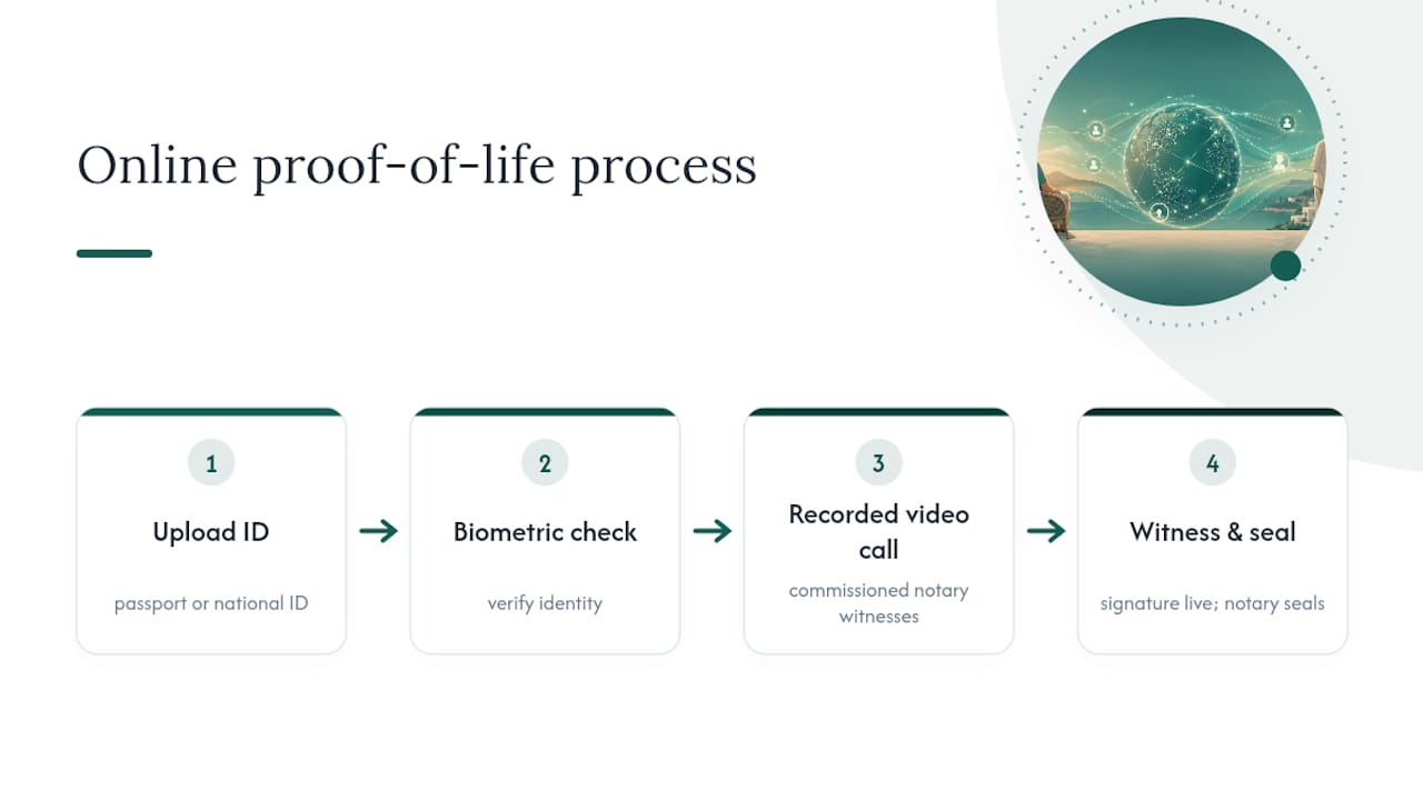 Four stages of online life certificate signing