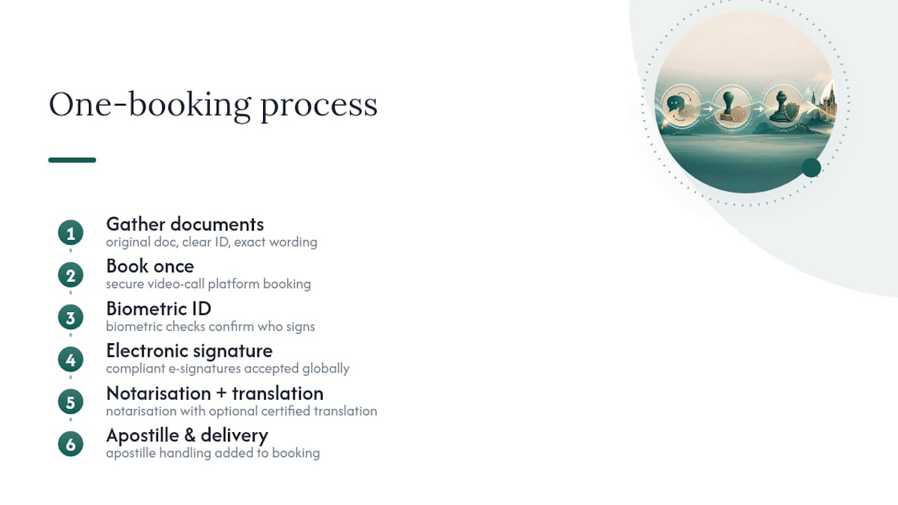 How My Notary handles the whole process in one booking — overview diagram